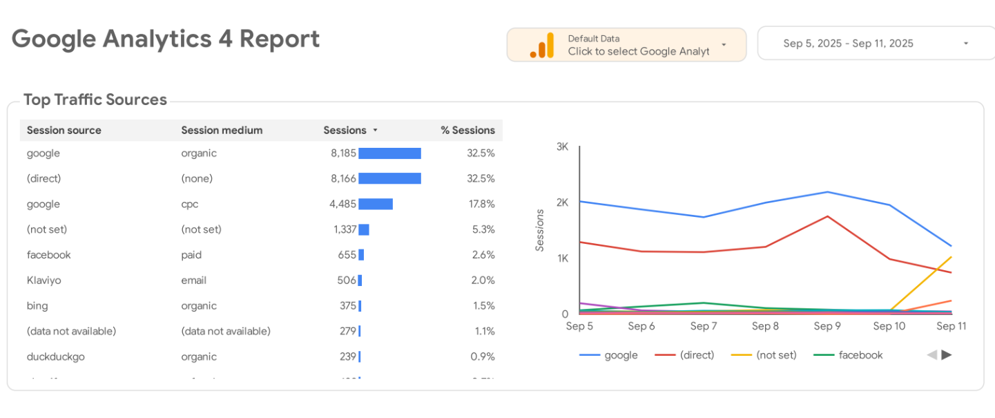 Google ad performance